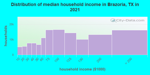 Distribution of median household income in Brazoria, TX in 2021