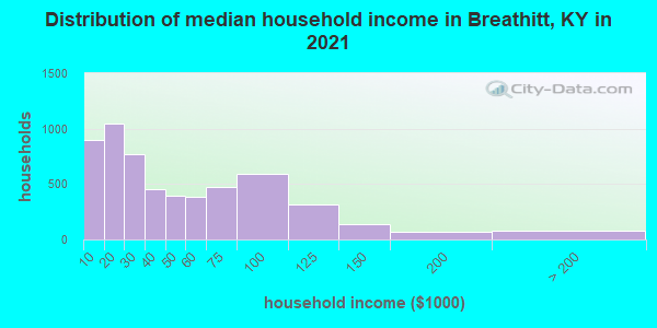 Distribution of median household income in Breathitt, KY in 2019