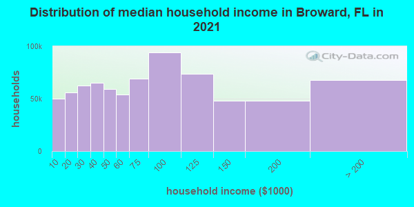 Distribution of median household income in Broward, FL in 2021