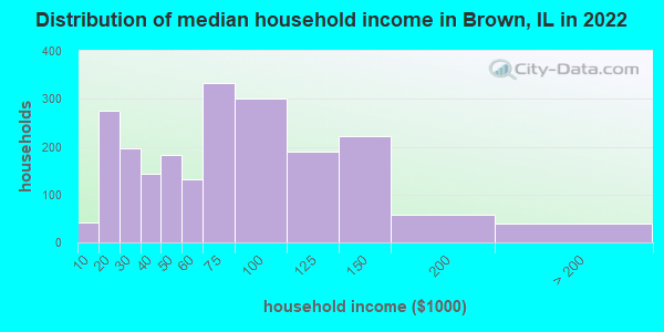 Distribution of median household income in Brown, IL in 2019