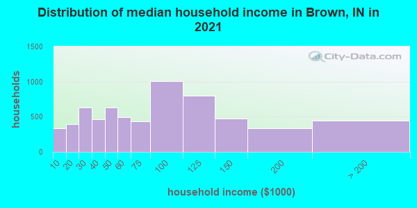 Distribution of median household income in Brown, IN in 2022