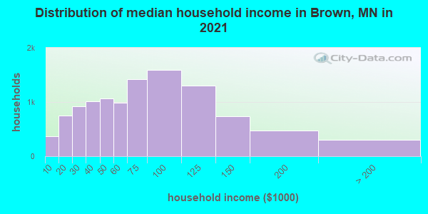Distribution of median household income in Brown, MN in 2022