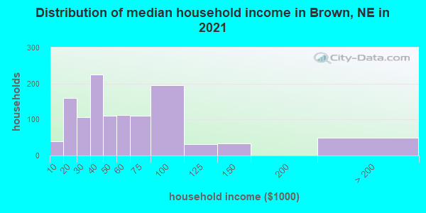 Distribution of median household income in Brown, NE in 2019