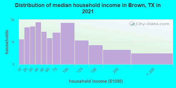 Distribution of median household income in Brown, TX in 2022