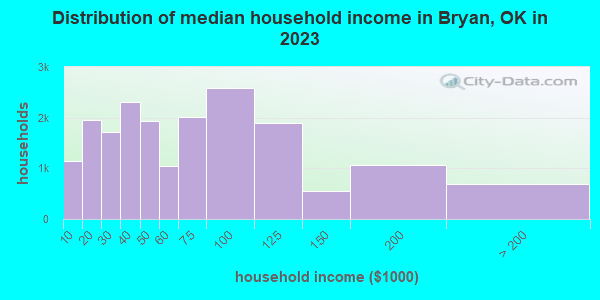 Distribution of median household income in Bryan, OK in 2021