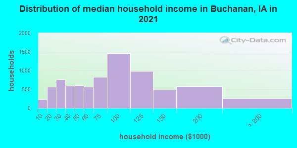 Distribution of median household income in Buchanan, IA in 2019