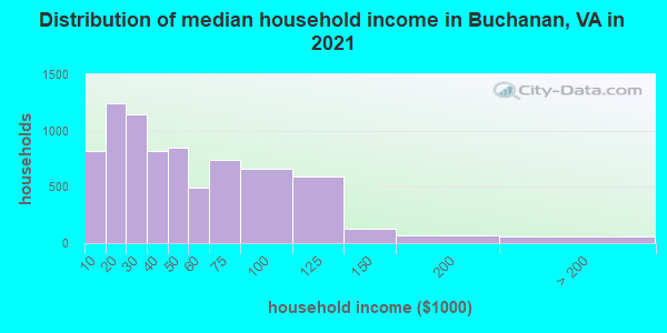 Distribution of median household income in Buchanan, VA in 2019