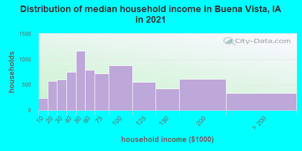 Distribution of median household income in Buena Vista, IA in 2022