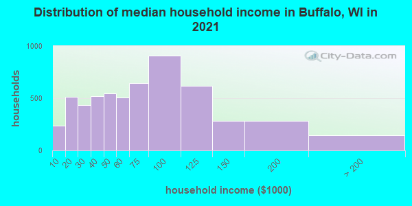 Distribution of median household income in Buffalo, WI in 2019