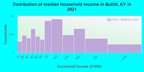 Distribution of median household income in Bullitt, KY in 2021