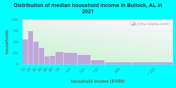 Distribution of median household income in Bullock, AL in 2019