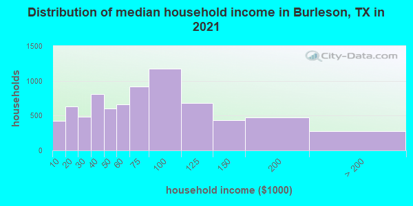 Distribution of median household income in Burleson, TX in 2019