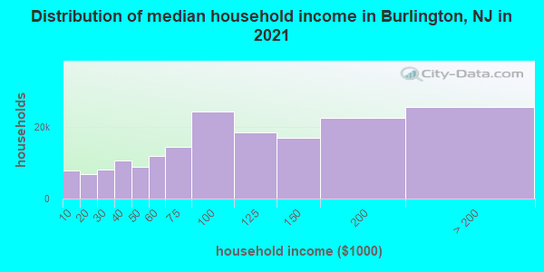 Distribution of median household income in Burlington, NJ in 2019
