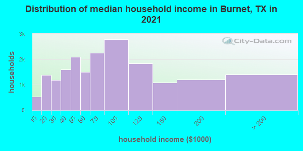 Distribution of median household income in Burnet, TX in 2022