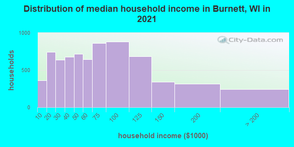 Distribution of median household income in Burnett, WI in 2019