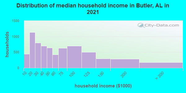 Distribution of median household income in Butler, AL in 2021
