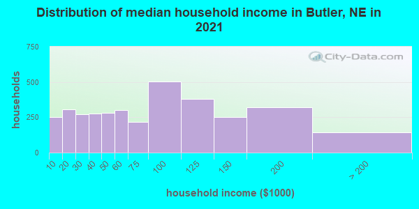 Distribution of median household income in Butler, NE in 2019