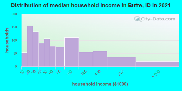 Distribution of median household income in Butte, ID in 2022