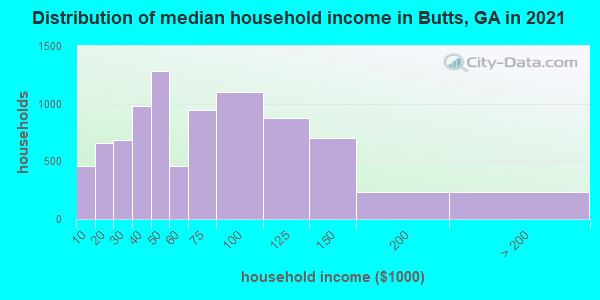 Distribution of median household income in Butts, GA in 2019