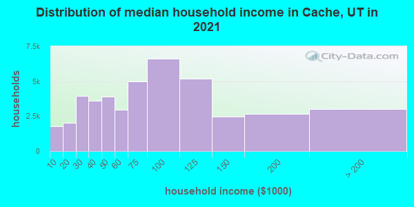 Distribution of median household income in Cache, UT in 2021