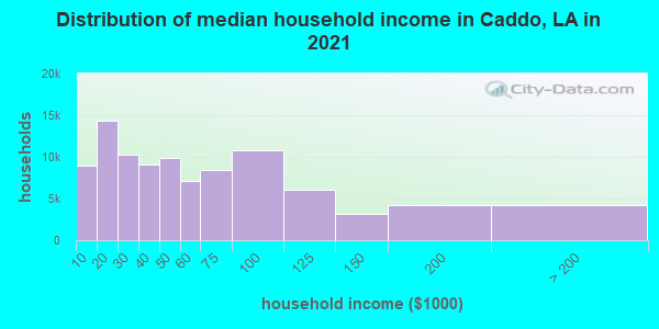 Distribution of median household income in Caddo, LA in 2022