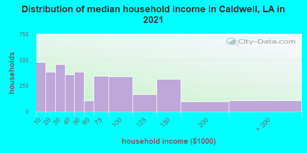 Distribution of median household income in Caldwell, LA in 2019