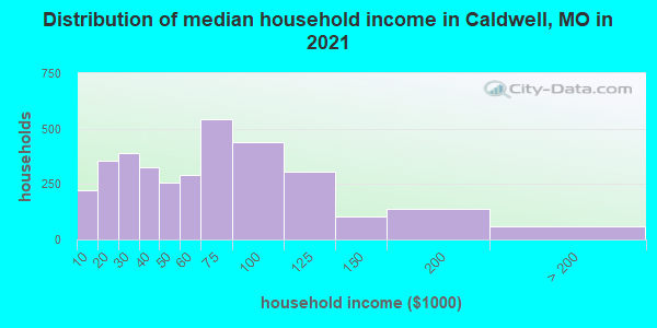 Distribution of median household income in Caldwell, MO in 2019