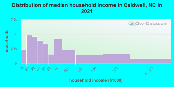 Distribution of median household income in Caldwell, NC in 2021
