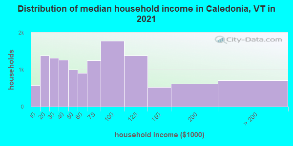 Distribution of median household income in Caledonia, VT in 2022