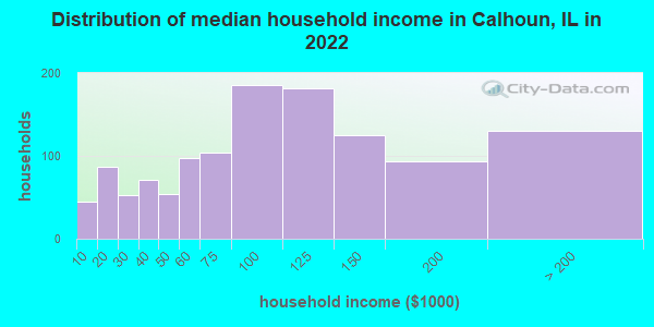 Distribution of median household income in Calhoun, IL in 2019