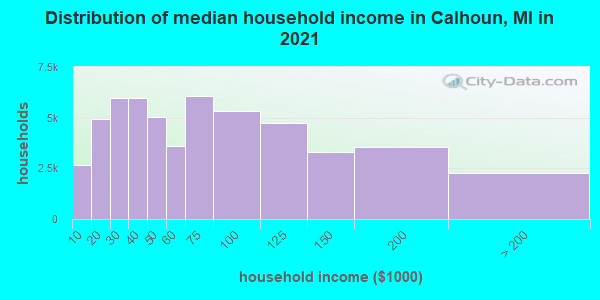 Distribution of median household income in Calhoun, MI in 2021