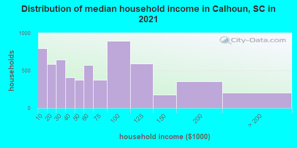 Distribution of median household income in Calhoun, SC in 2021