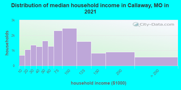 Distribution of median household income in Callaway, MO in 2021
