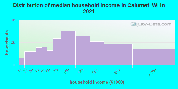 Distribution of median household income in Calumet, WI in 2021