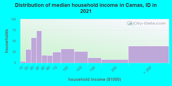 Distribution of median household income in Camas, ID in 2022