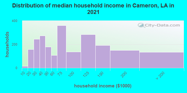 Distribution of median household income in Cameron, LA in 2022