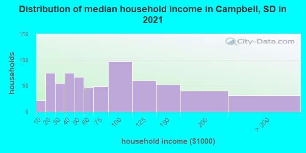 Distribution of median household income in Campbell, SD in 2019