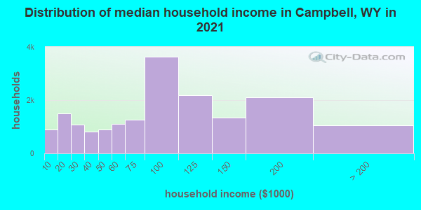 Distribution of median household income in Campbell, WY in 2021