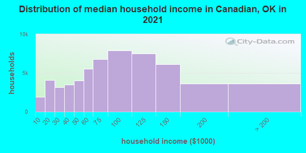 Distribution of median household income in Canadian, OK in 2021