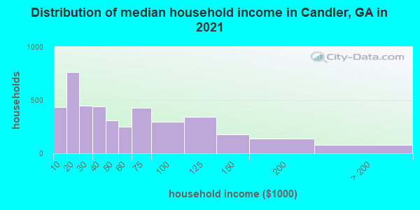 Distribution of median household income in Candler, GA in 2022