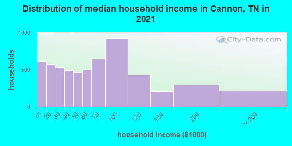 Distribution of median household income in Cannon, TN in 2022