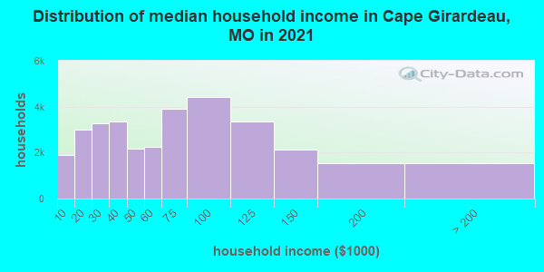 Distribution of median household income in Cape Girardeau, MO in 2021