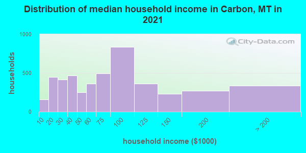 Distribution of median household income in Carbon, MT in 2019
