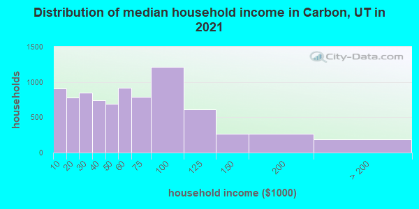 Distribution of median household income in Carbon, UT in 2022