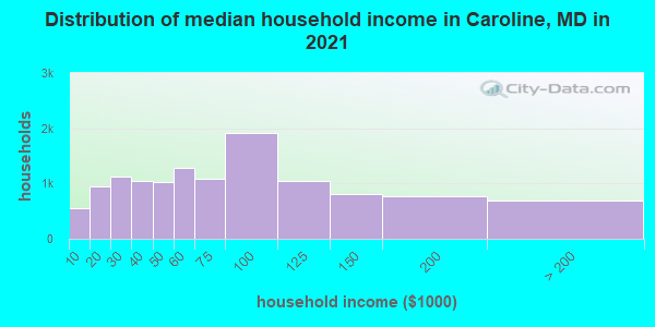Distribution of median household income in Caroline, MD in 2019
