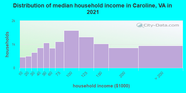 Distribution of median household income in Caroline, VA in 2021