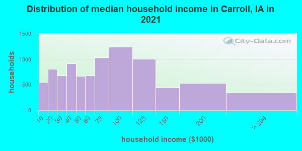 Distribution of median household income in Carroll, IA in 2019