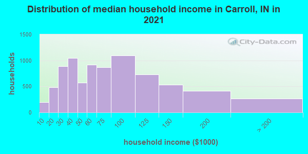 Distribution of median household income in Carroll, IN in 2021