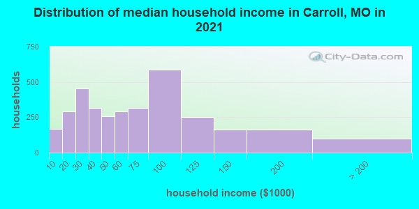 Distribution of median household income in Carroll, MO in 2019