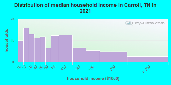 Distribution of median household income in Carroll, TN in 2021